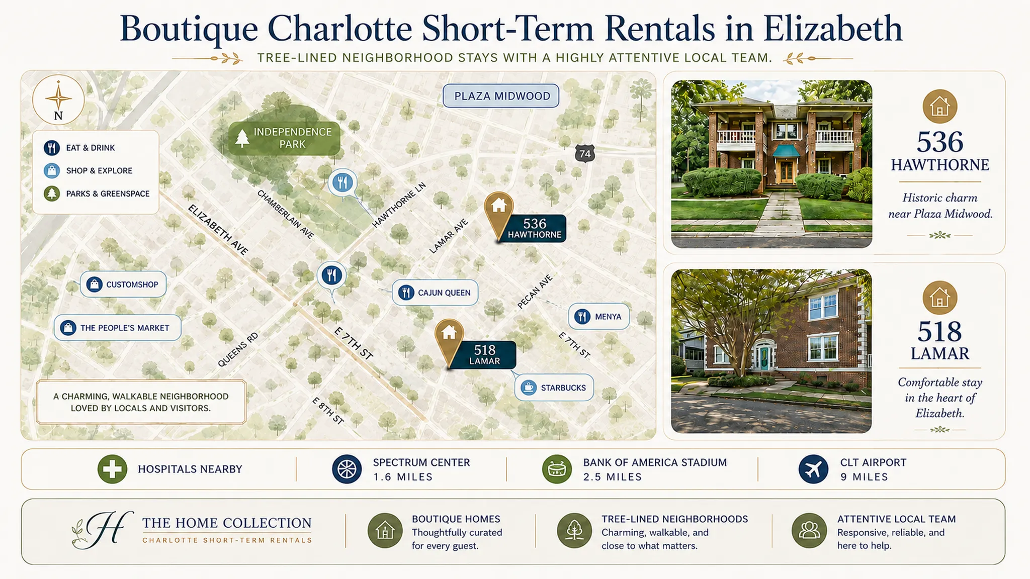 Illustrated map of the Elizabeth neighborhood in Charlotte showing The Home Collection stays at 536 Hawthorne and 518 Lamar, with Independence Park, Plaza Midwood, a streetcar stop, and nearby restaurants and shops along Elizabeth Avenue and East 7th Street.